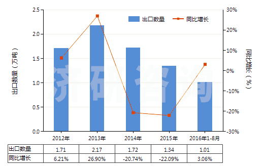 2012-2016年8月中國(guó)非零售純聚丙烯腈短纖單紗(純指按重量計(jì)聚丙烯腈或變性聚丙烯腈短纖含量≥85%)(HS55093100)出口量及增速統(tǒng)計(jì)